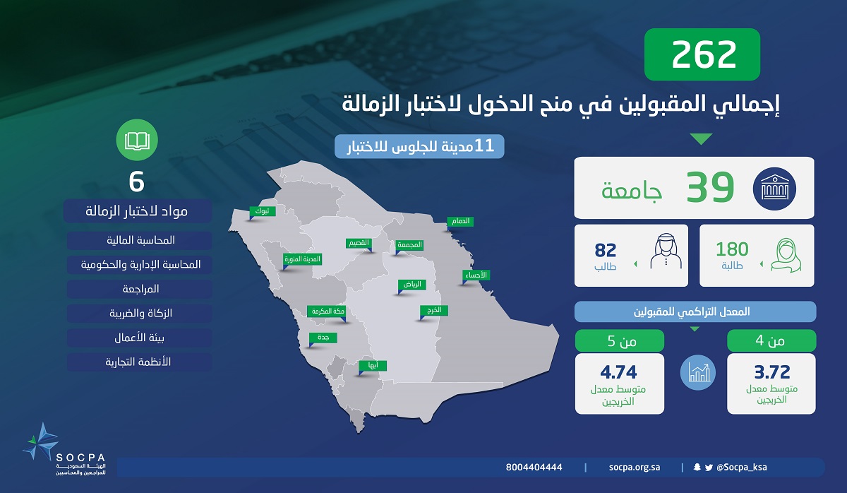 SOCPA Provides Fellowship Exam Scholarships for 262 Graduates of Saudi Universities 