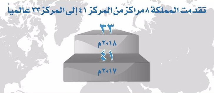 مؤشر قوة معايير المحاسبة والمراجعة يتقدم في تقرير التنافسية العالمي