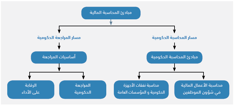 كيفية التسجيل في هيئة المحاسبين